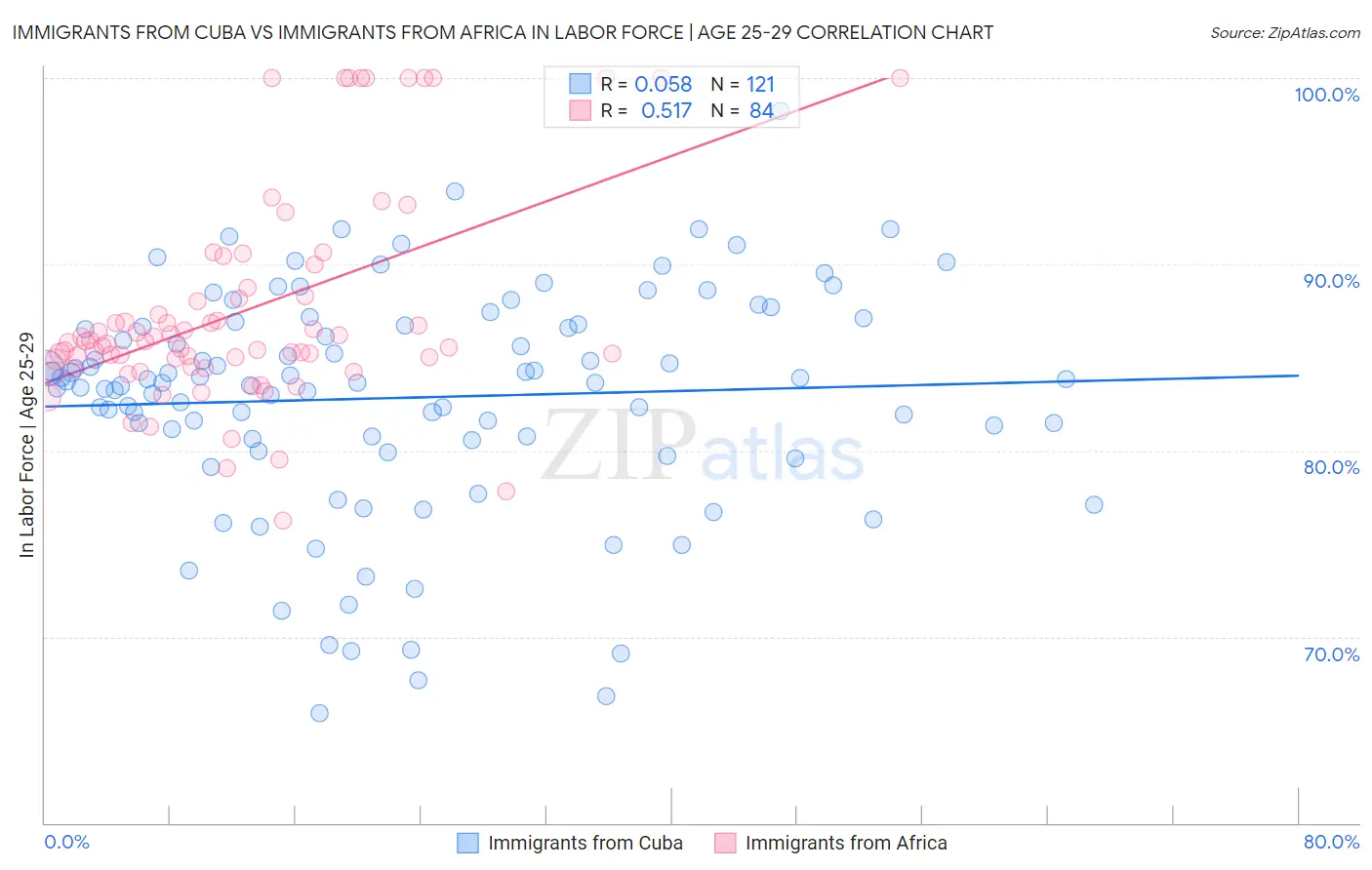 Immigrants from Cuba vs Immigrants from Africa In Labor Force | Age 25-29