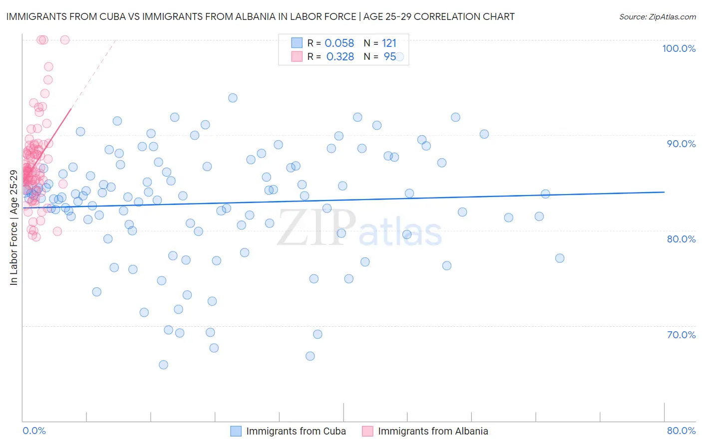 Immigrants from Cuba vs Immigrants from Albania In Labor Force | Age 25-29