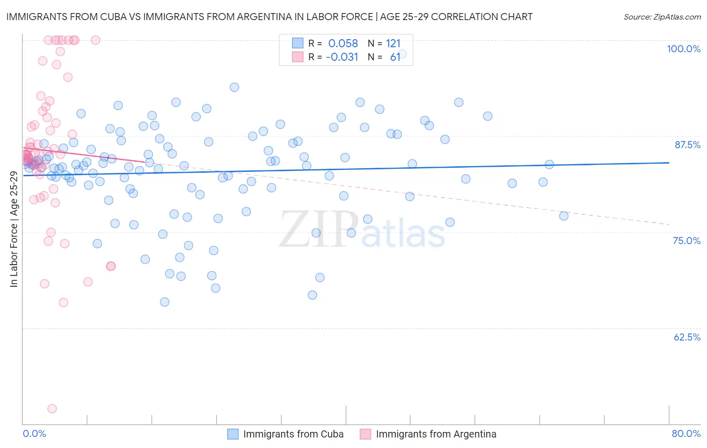 Immigrants from Cuba vs Immigrants from Argentina In Labor Force | Age 25-29