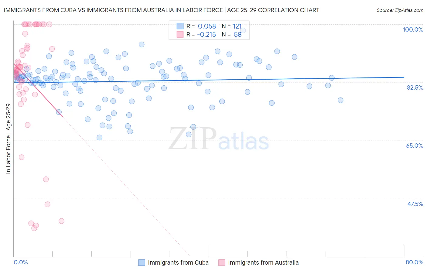 Immigrants from Cuba vs Immigrants from Australia In Labor Force | Age 25-29