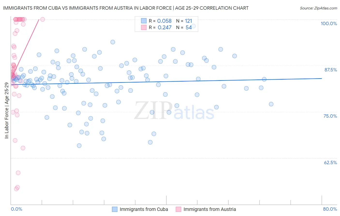 Immigrants from Cuba vs Immigrants from Austria In Labor Force | Age 25-29