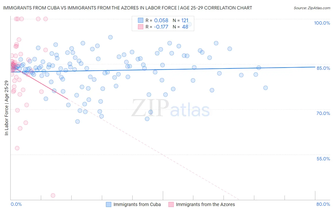 Immigrants from Cuba vs Immigrants from the Azores In Labor Force | Age 25-29