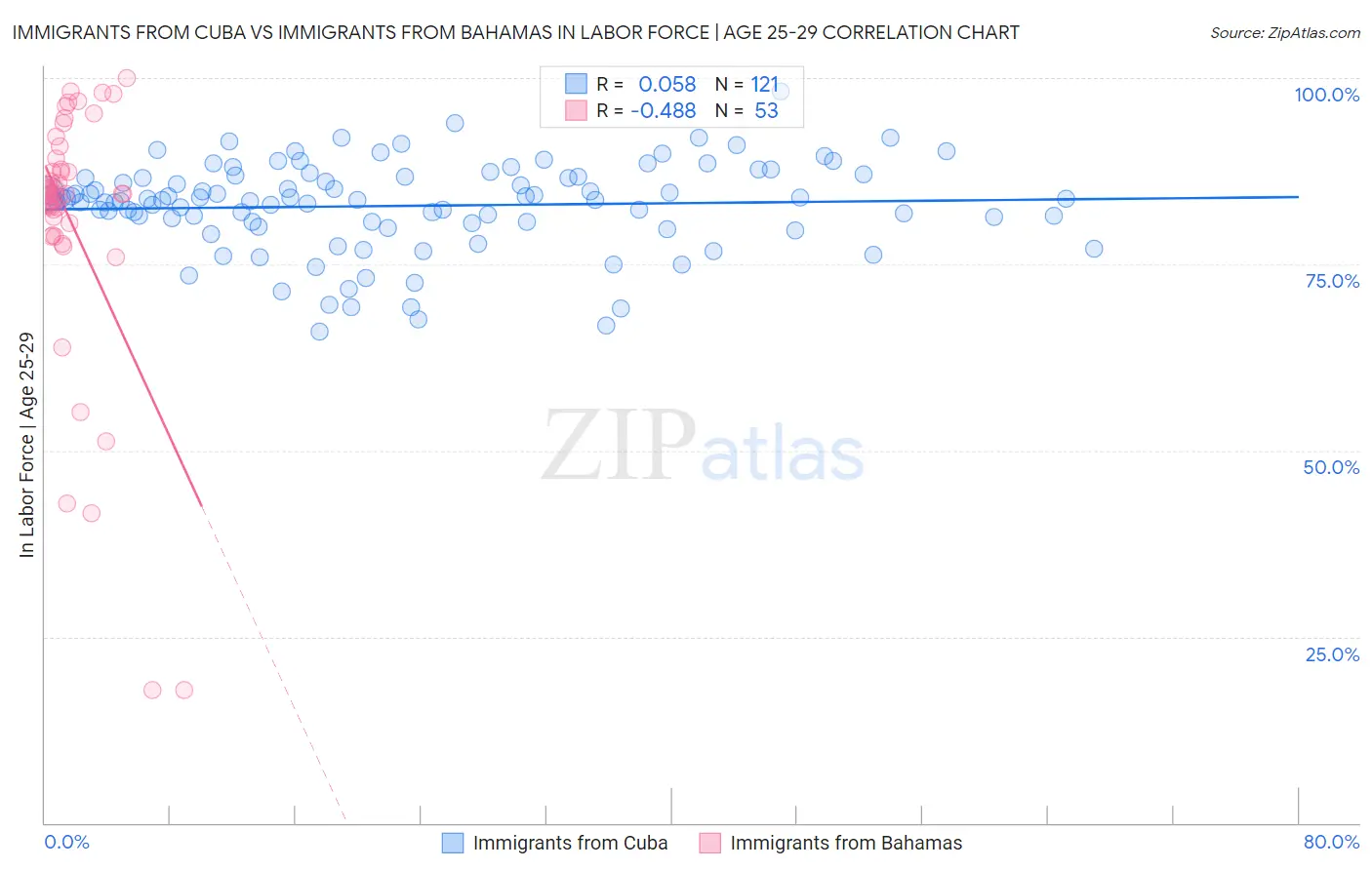 Immigrants from Cuba vs Immigrants from Bahamas In Labor Force | Age 25-29