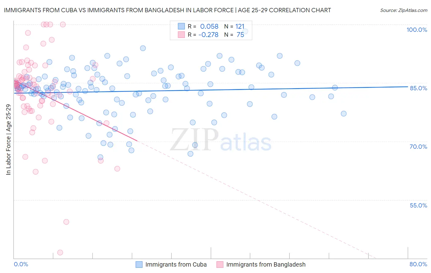 Immigrants from Cuba vs Immigrants from Bangladesh In Labor Force | Age 25-29