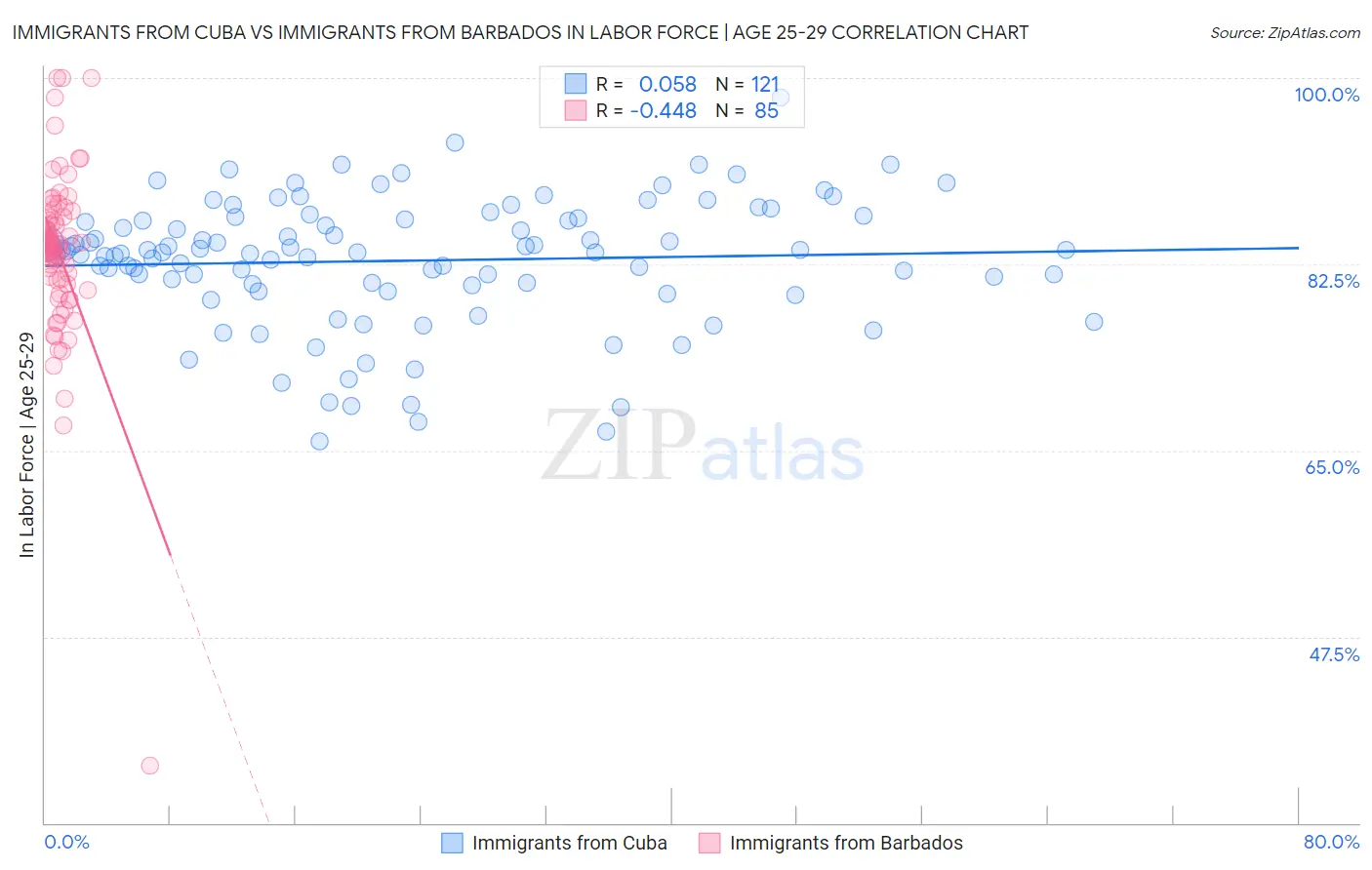 Immigrants from Cuba vs Immigrants from Barbados In Labor Force | Age 25-29