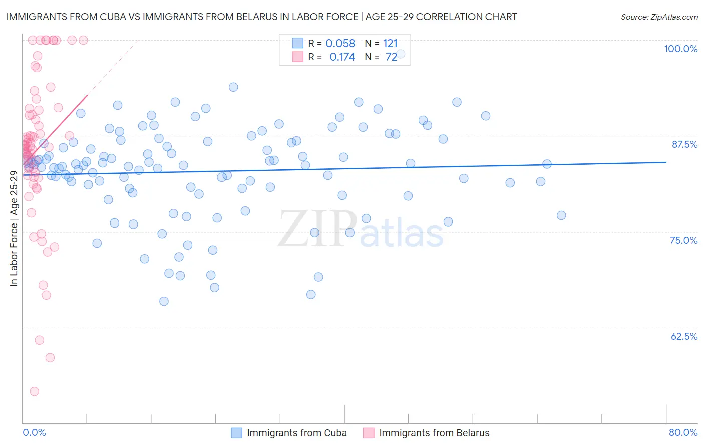 Immigrants from Cuba vs Immigrants from Belarus In Labor Force | Age 25-29