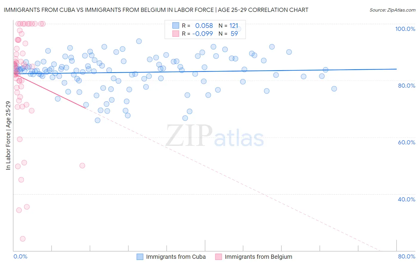 Immigrants from Cuba vs Immigrants from Belgium In Labor Force | Age 25-29