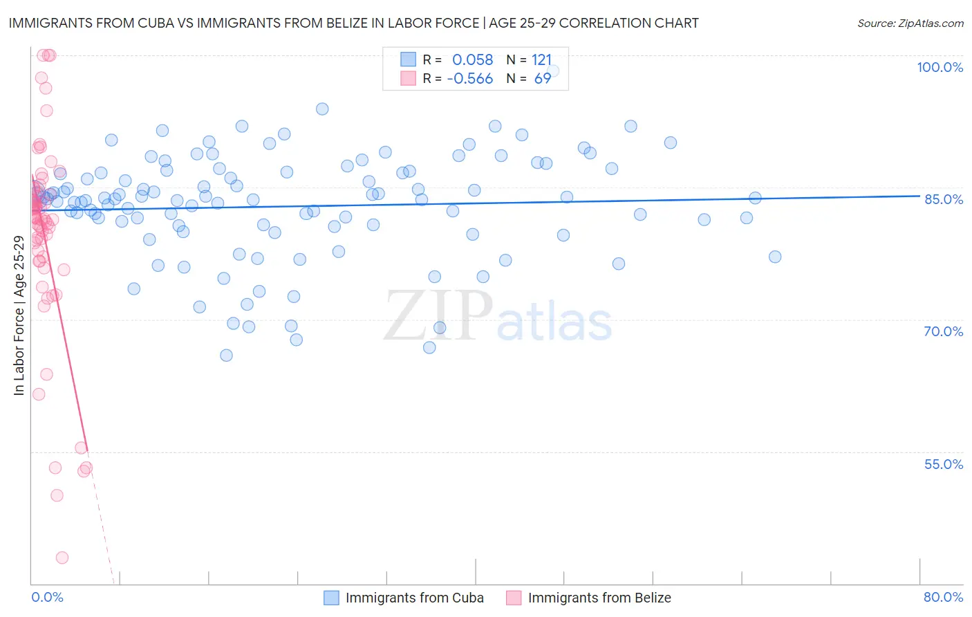 Immigrants from Cuba vs Immigrants from Belize In Labor Force | Age 25-29