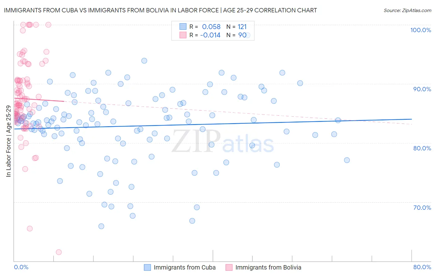 Immigrants from Cuba vs Immigrants from Bolivia In Labor Force | Age 25-29