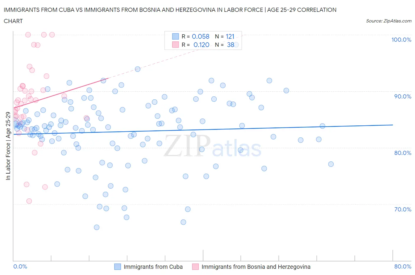 Immigrants from Cuba vs Immigrants from Bosnia and Herzegovina In Labor Force | Age 25-29