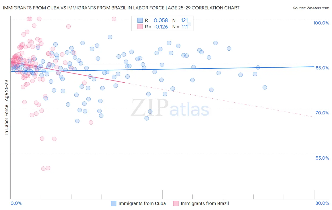 Immigrants from Cuba vs Immigrants from Brazil In Labor Force | Age 25-29