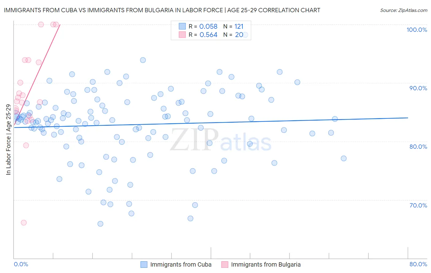 Immigrants from Cuba vs Immigrants from Bulgaria In Labor Force | Age 25-29