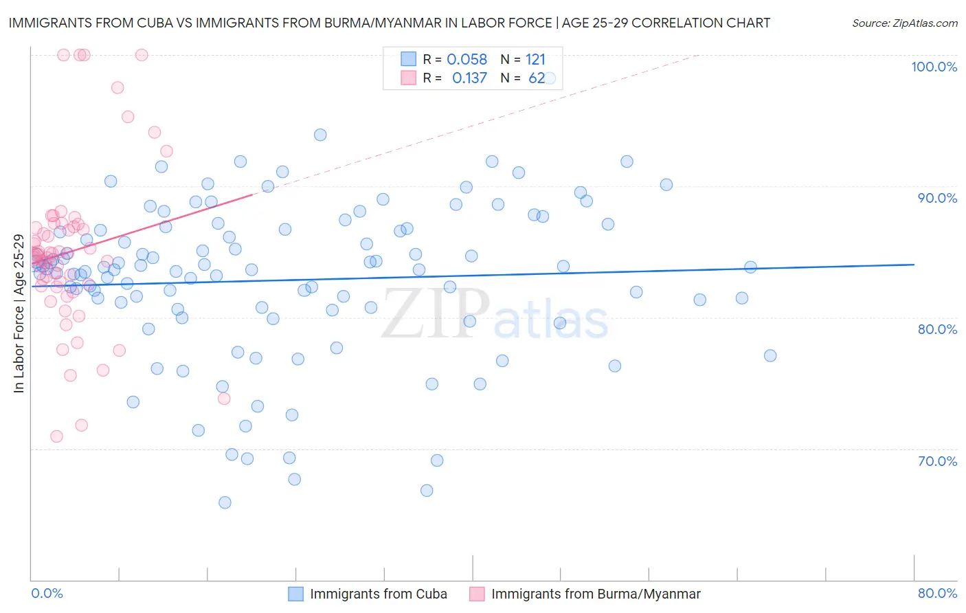 Immigrants from Cuba vs Immigrants from Burma/Myanmar In Labor Force | Age 25-29