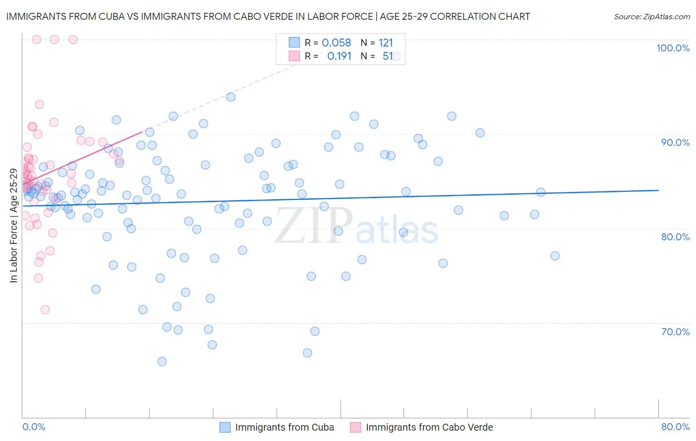 Immigrants from Cuba vs Immigrants from Cabo Verde In Labor Force | Age 25-29