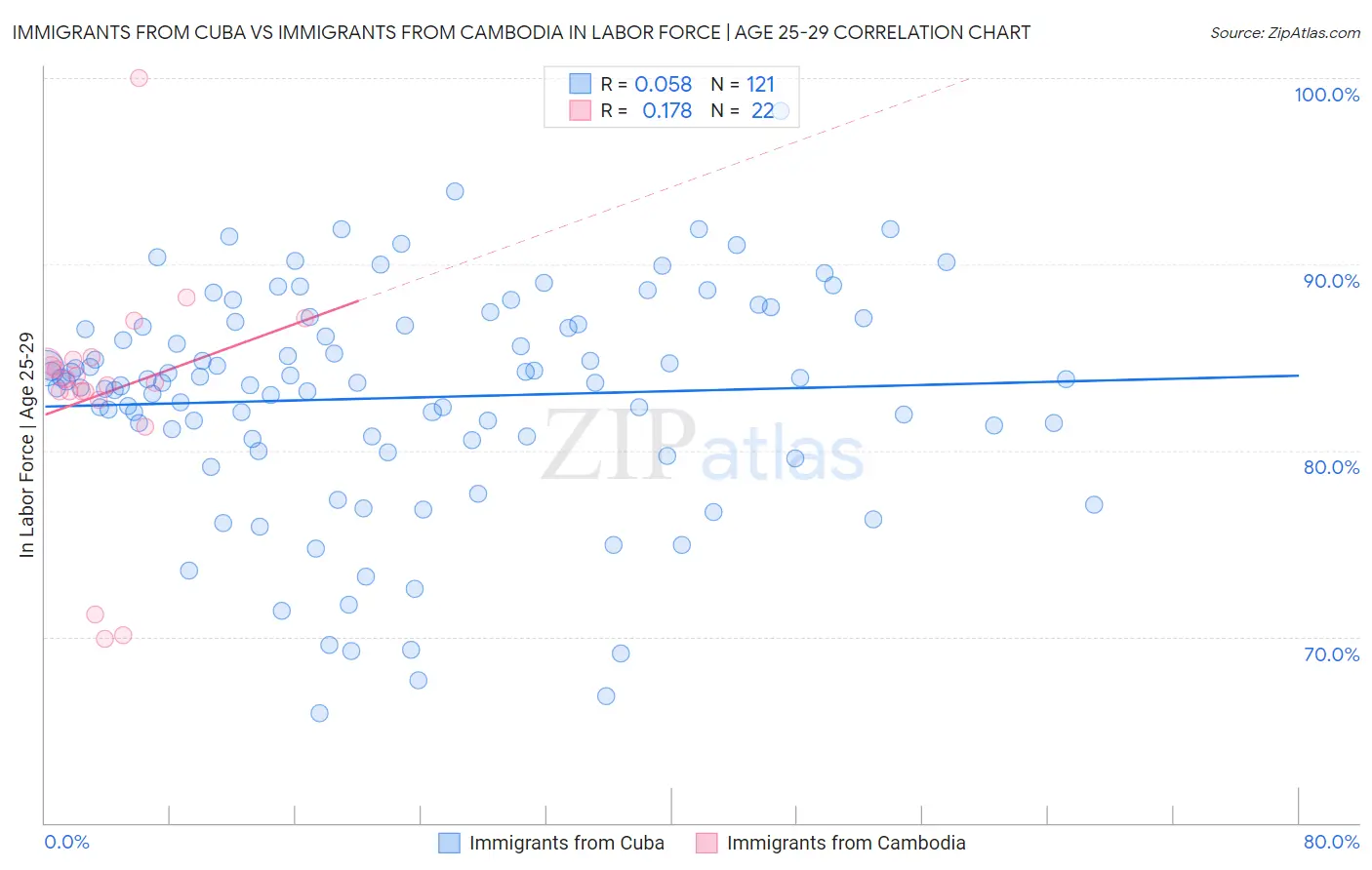 Immigrants from Cuba vs Immigrants from Cambodia In Labor Force | Age 25-29