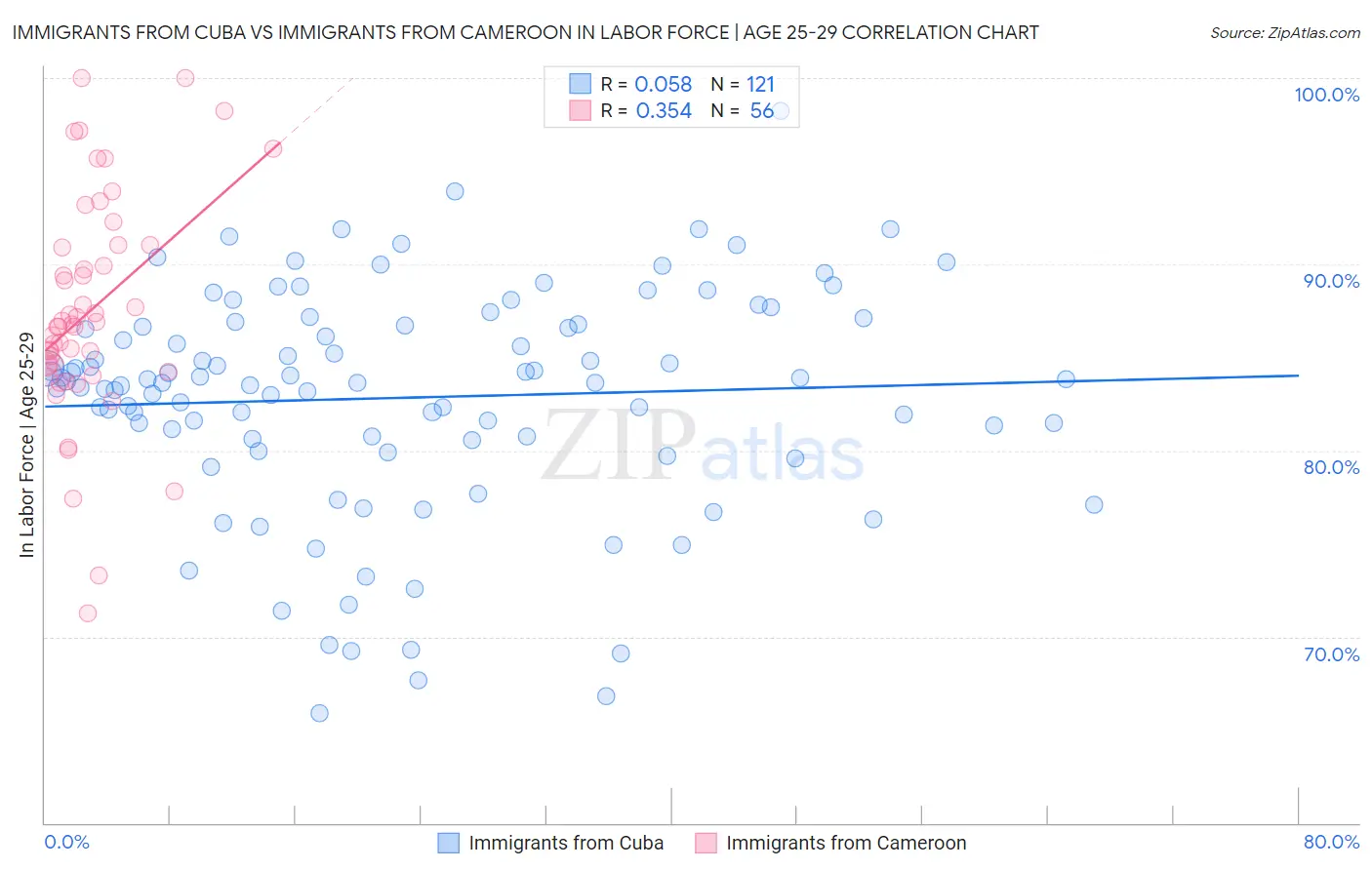 Immigrants from Cuba vs Immigrants from Cameroon In Labor Force | Age 25-29