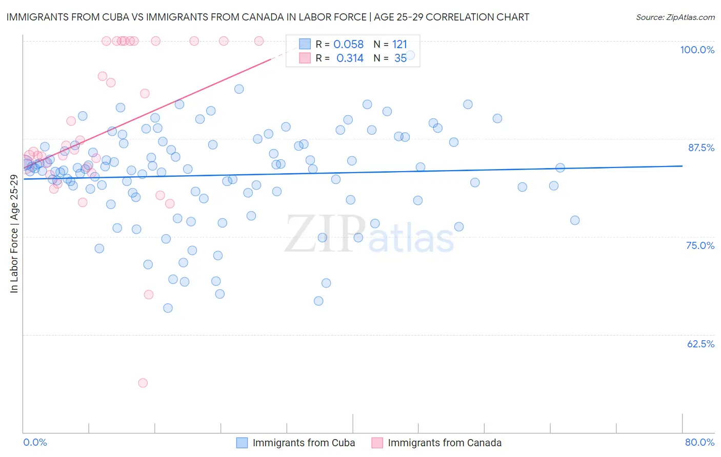 Immigrants from Cuba vs Immigrants from Canada In Labor Force | Age 25-29