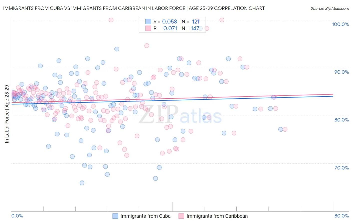 Immigrants from Cuba vs Immigrants from Caribbean In Labor Force | Age 25-29