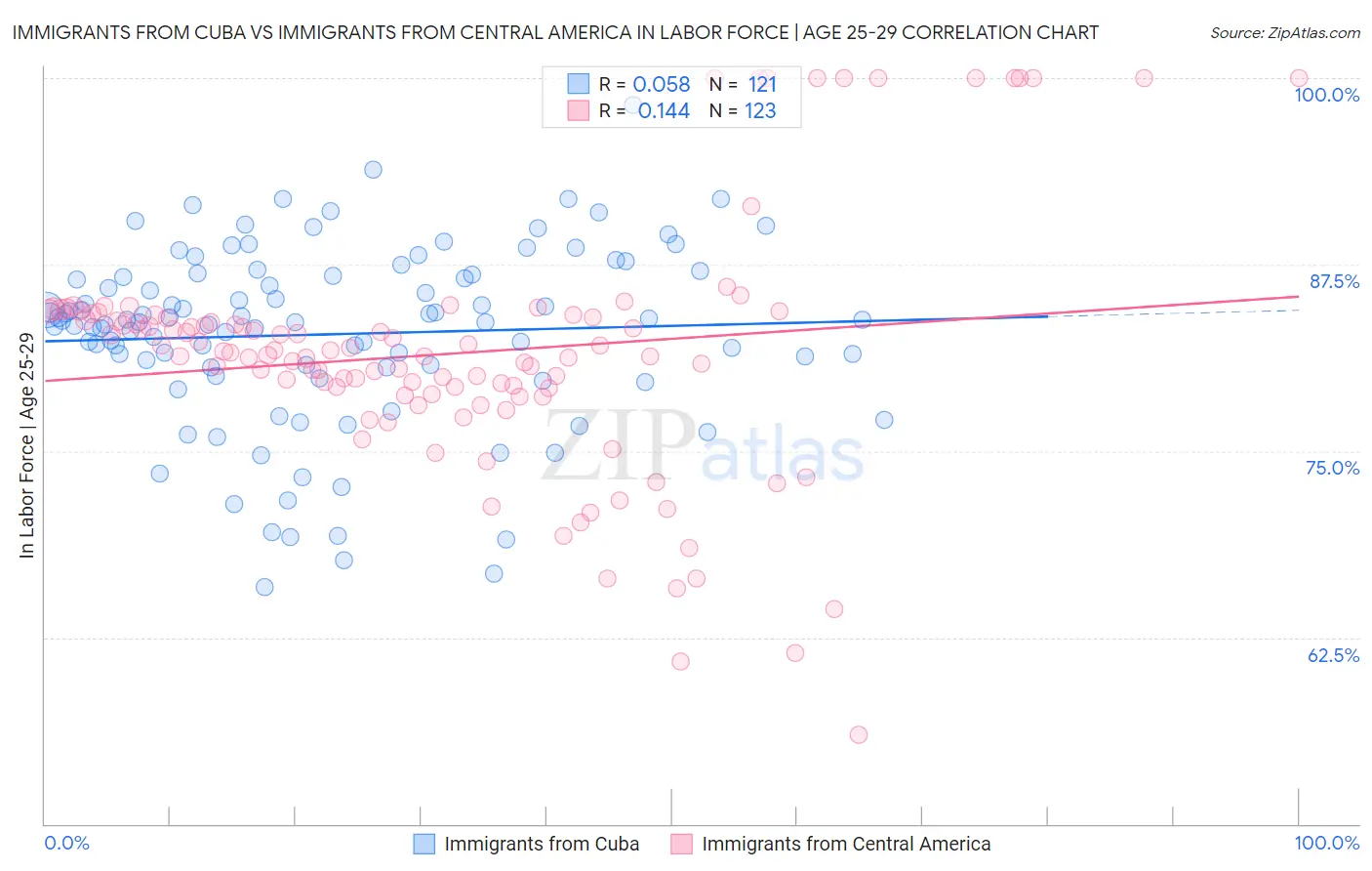 Immigrants from Cuba vs Immigrants from Central America In Labor Force | Age 25-29