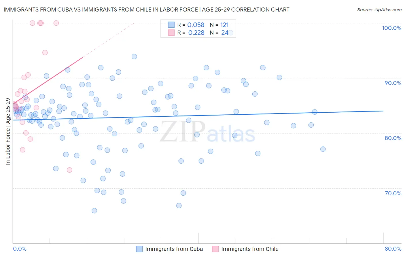 Immigrants from Cuba vs Immigrants from Chile In Labor Force | Age 25-29