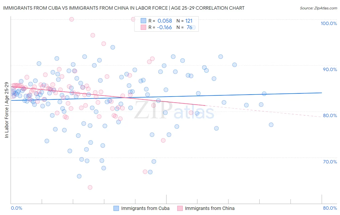 Immigrants from Cuba vs Immigrants from China In Labor Force | Age 25-29