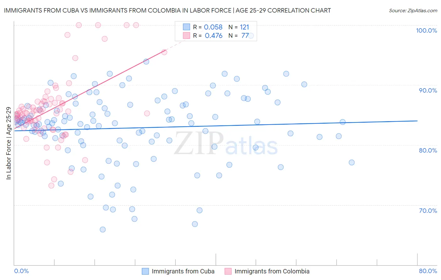 Immigrants from Cuba vs Immigrants from Colombia In Labor Force | Age 25-29