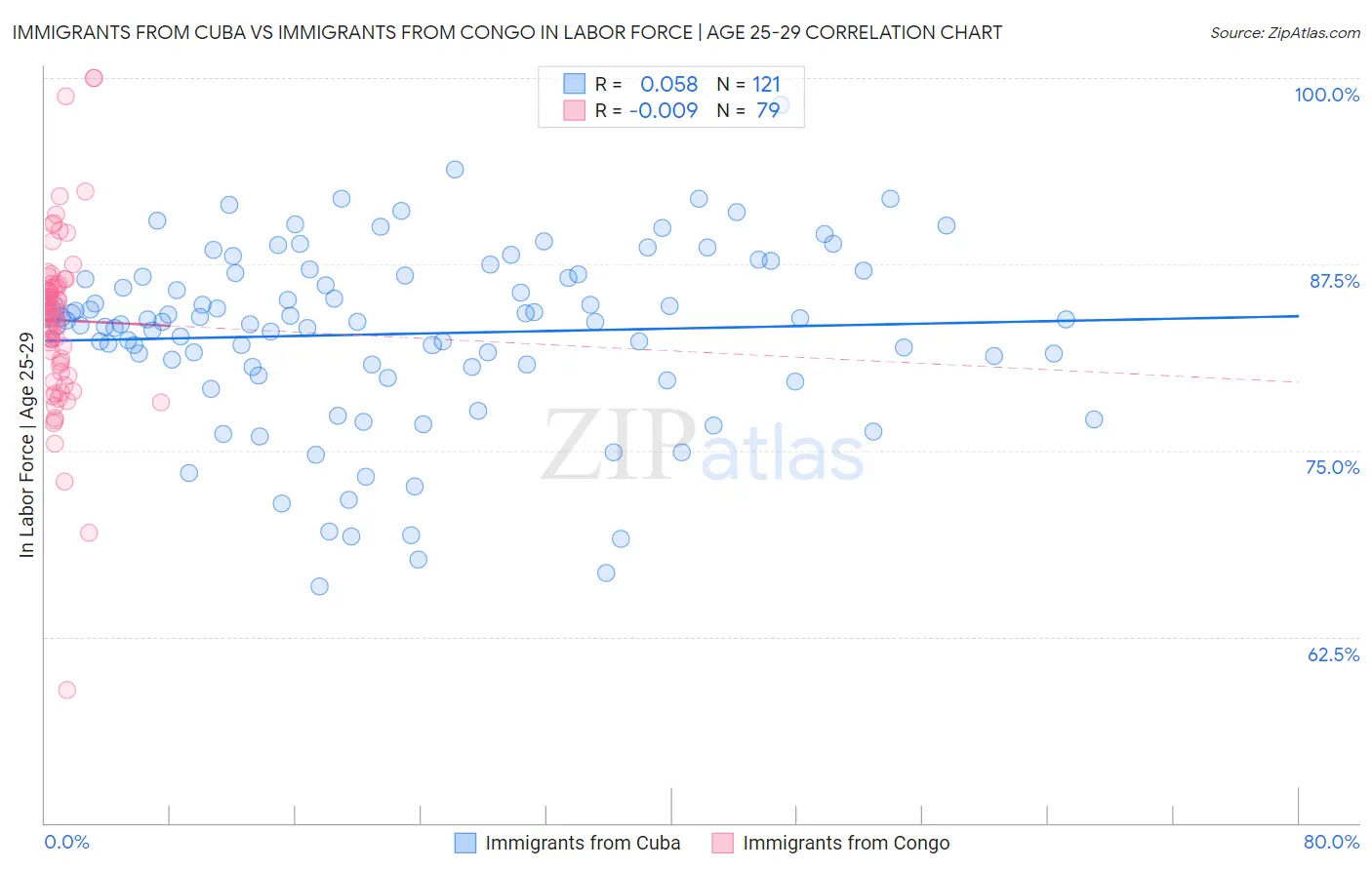 Immigrants from Cuba vs Immigrants from Congo In Labor Force | Age 25-29