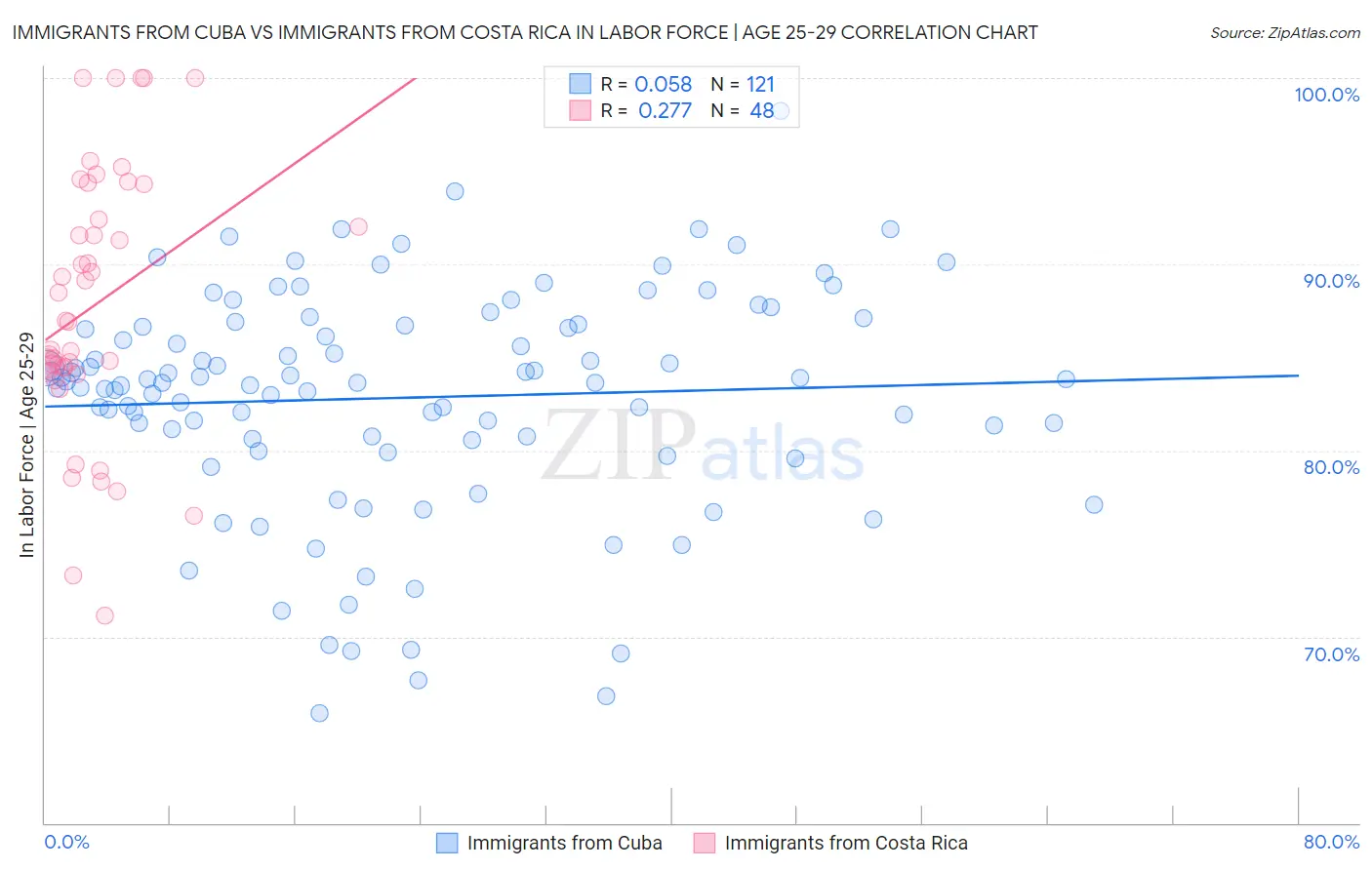 Immigrants from Cuba vs Immigrants from Costa Rica In Labor Force | Age 25-29