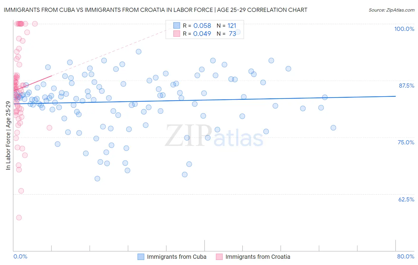 Immigrants from Cuba vs Immigrants from Croatia In Labor Force | Age 25-29