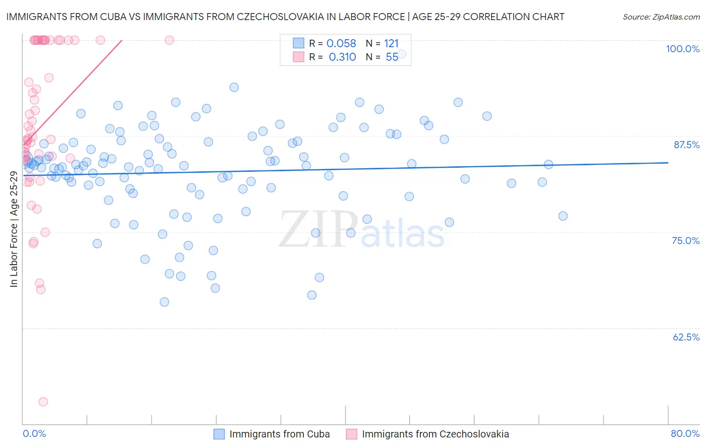 Immigrants from Cuba vs Immigrants from Czechoslovakia In Labor Force | Age 25-29