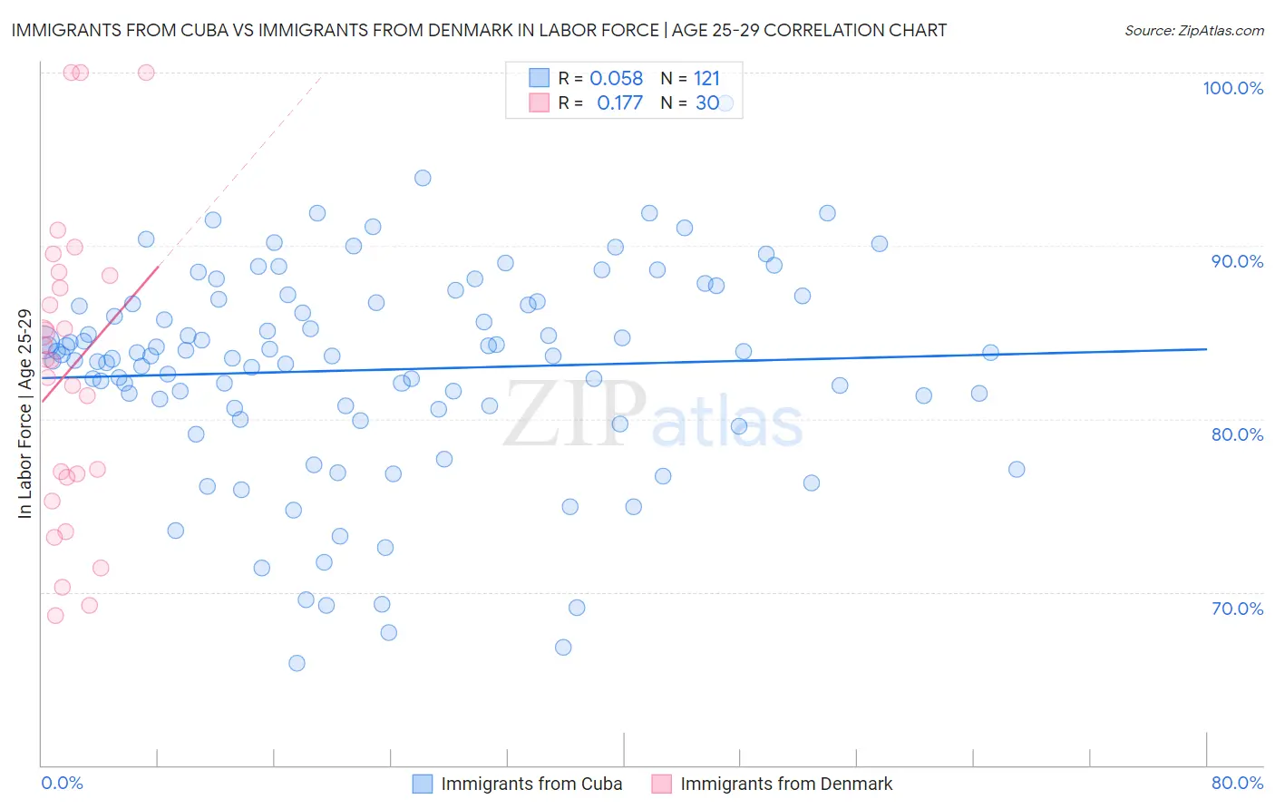 Immigrants from Cuba vs Immigrants from Denmark In Labor Force | Age 25-29