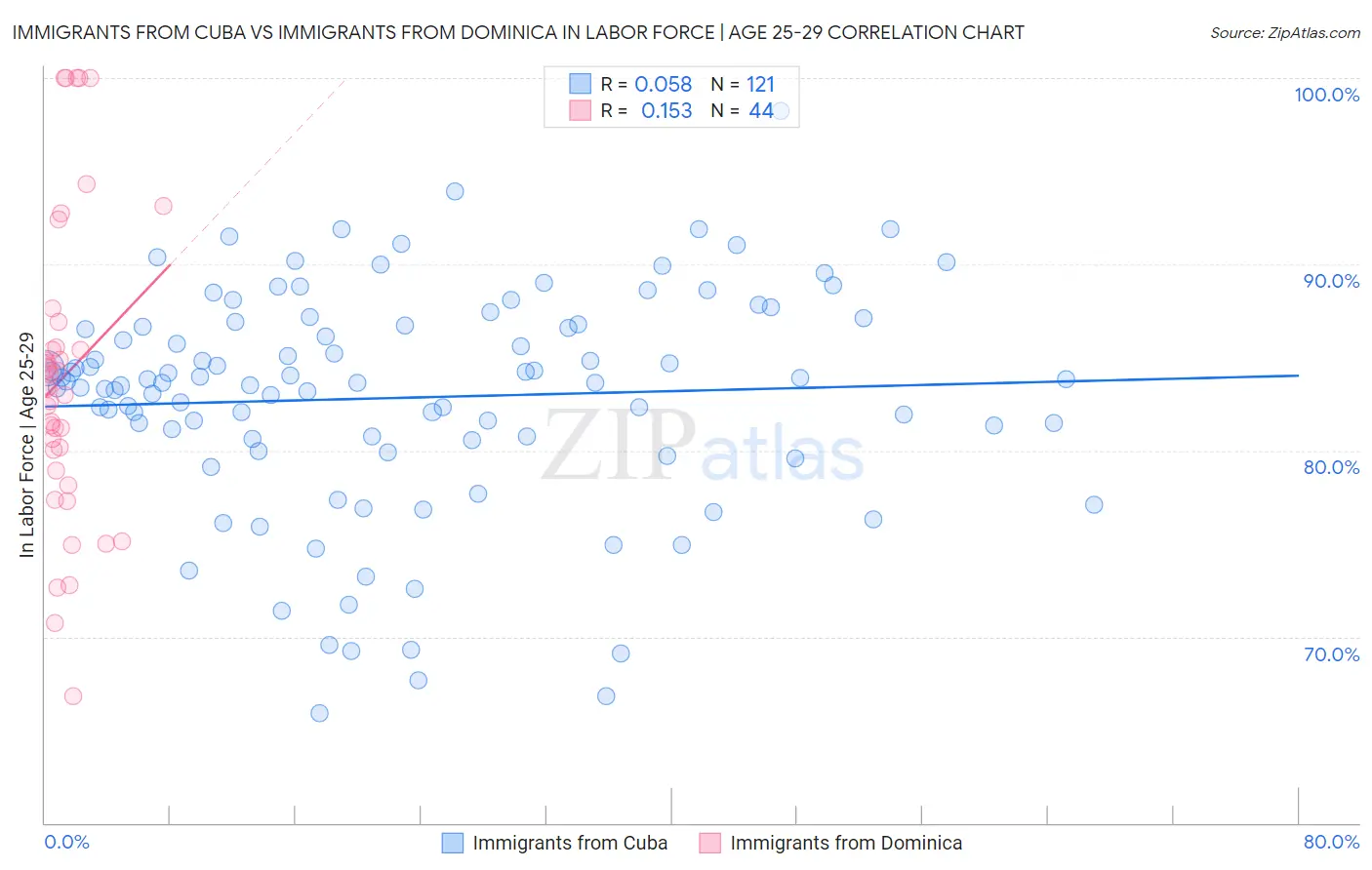 Immigrants from Cuba vs Immigrants from Dominica In Labor Force | Age 25-29