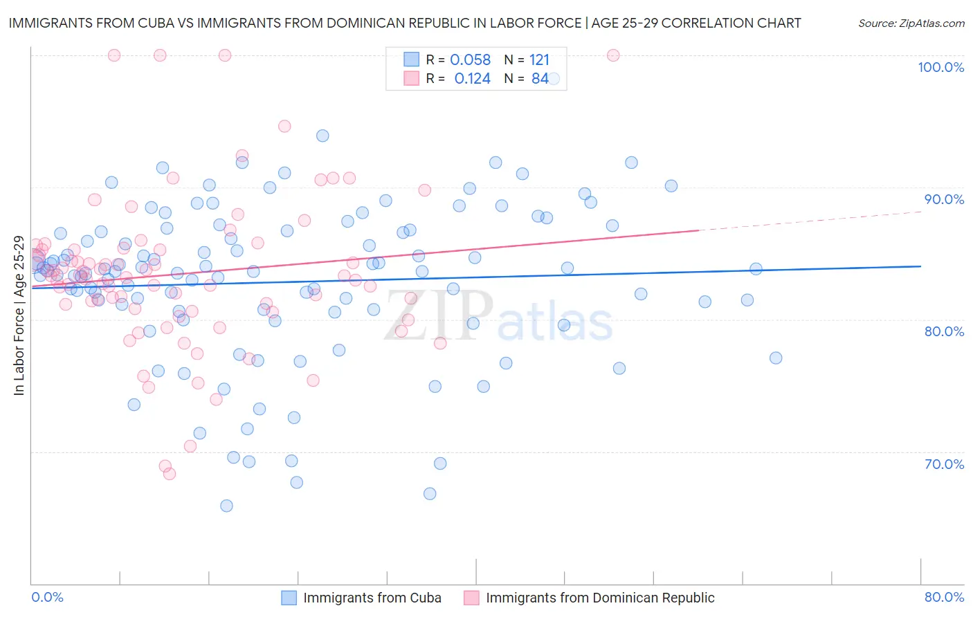 Immigrants from Cuba vs Immigrants from Dominican Republic In Labor Force | Age 25-29