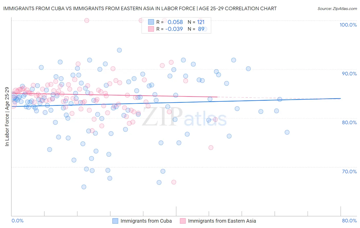 Immigrants from Cuba vs Immigrants from Eastern Asia In Labor Force | Age 25-29