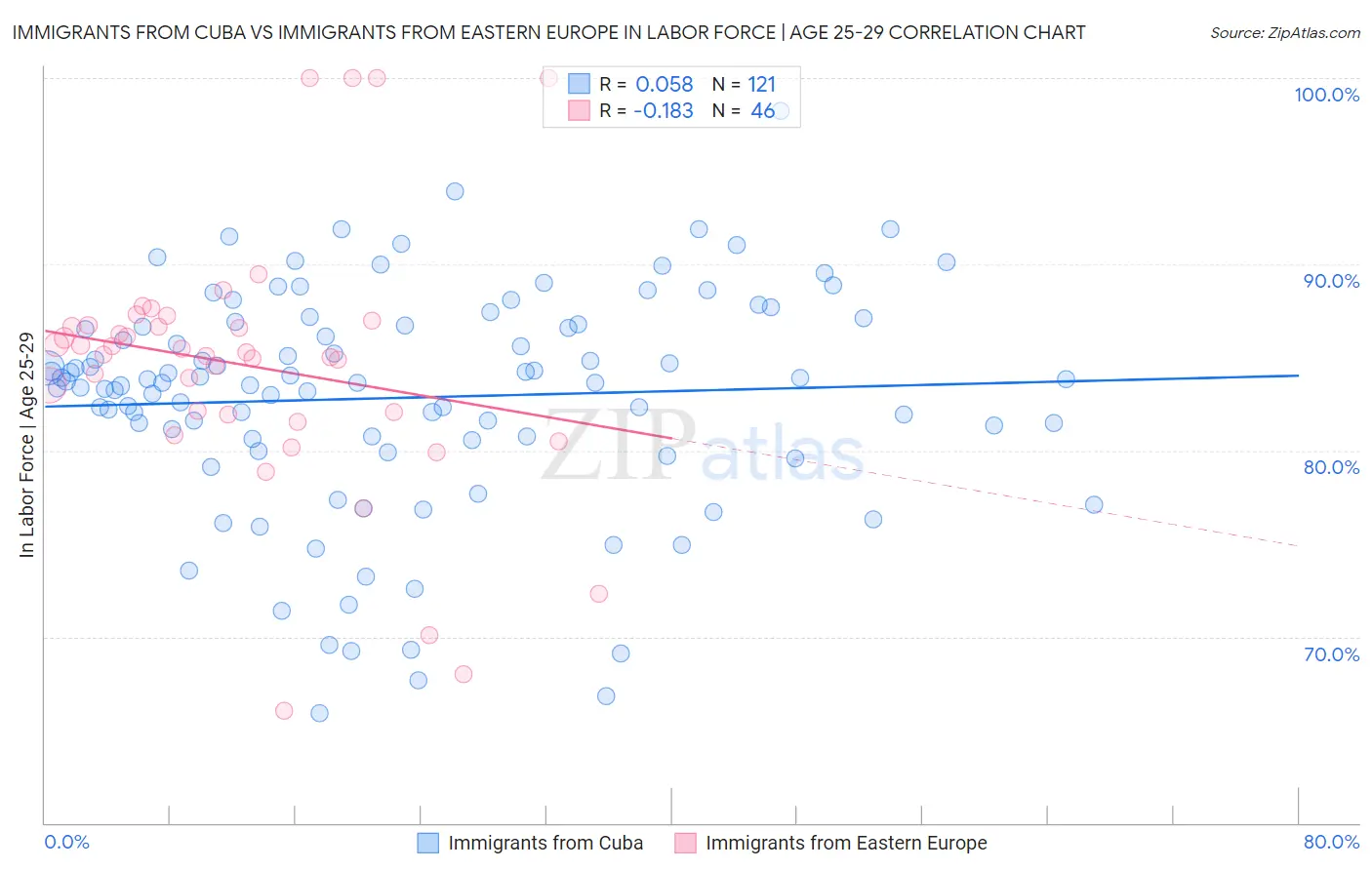 Immigrants from Cuba vs Immigrants from Eastern Europe In Labor Force | Age 25-29