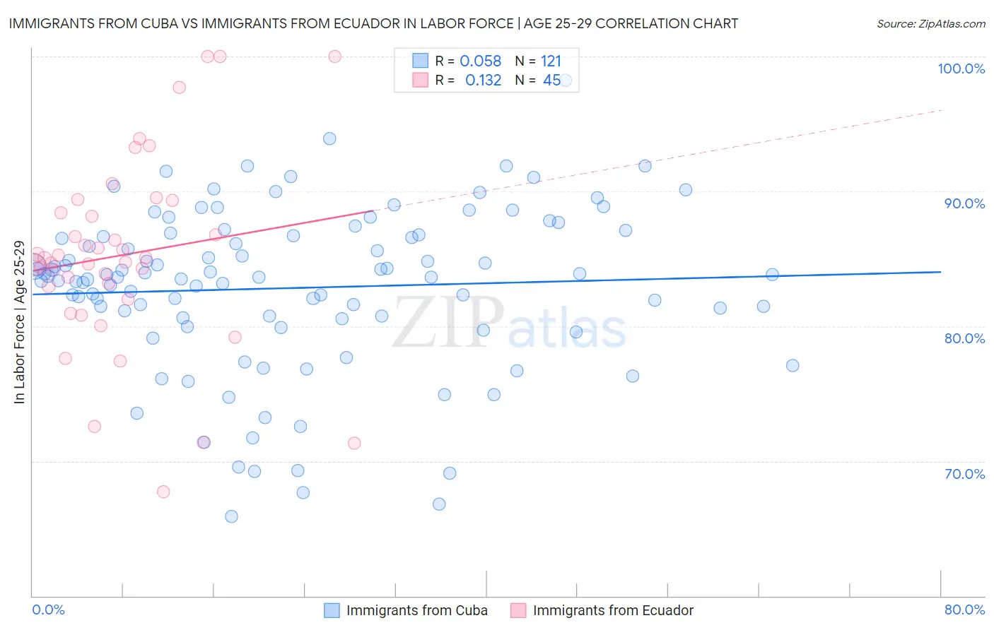 Immigrants from Cuba vs Immigrants from Ecuador In Labor Force | Age 25-29
