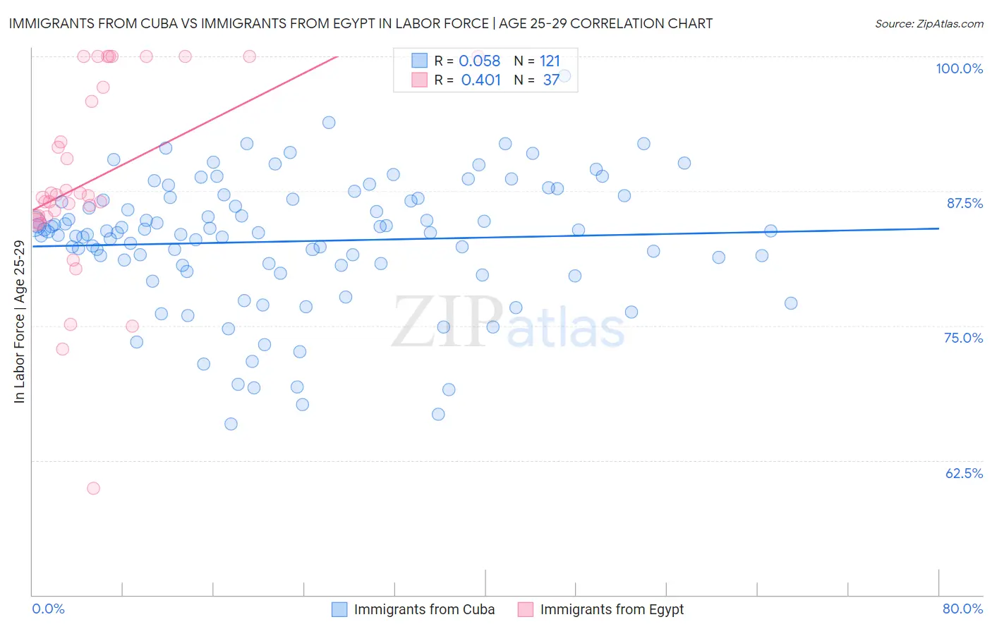 Immigrants from Cuba vs Immigrants from Egypt In Labor Force | Age 25-29