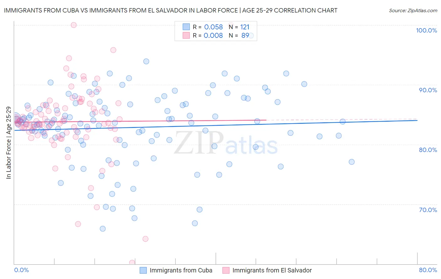 Immigrants from Cuba vs Immigrants from El Salvador In Labor Force | Age 25-29