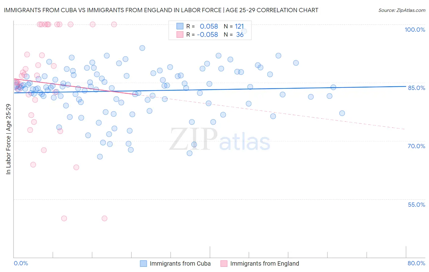 Immigrants from Cuba vs Immigrants from England In Labor Force | Age 25-29