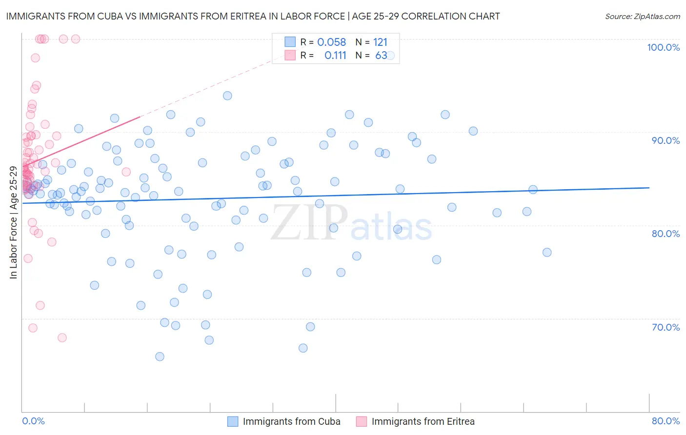 Immigrants from Cuba vs Immigrants from Eritrea In Labor Force | Age 25-29