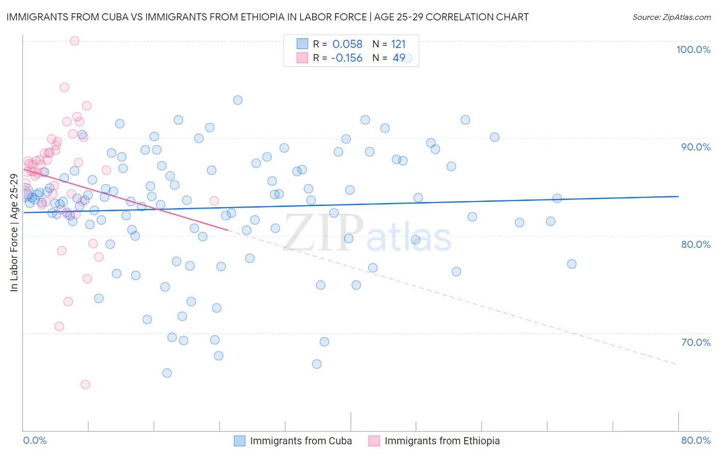 Immigrants from Cuba vs Immigrants from Ethiopia In Labor Force | Age 25-29