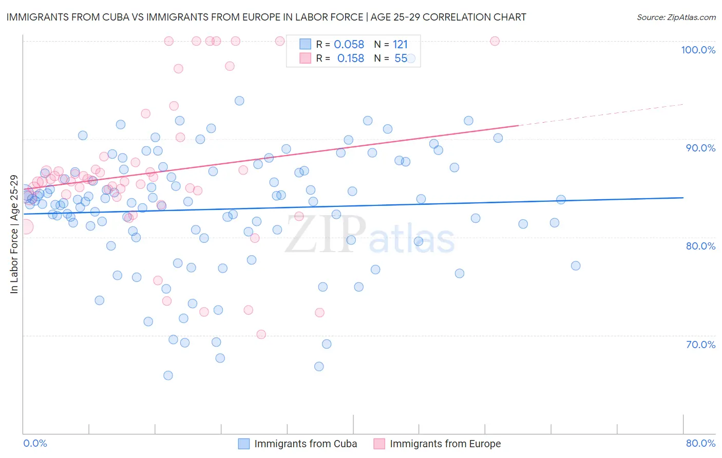 Immigrants from Cuba vs Immigrants from Europe In Labor Force | Age 25-29