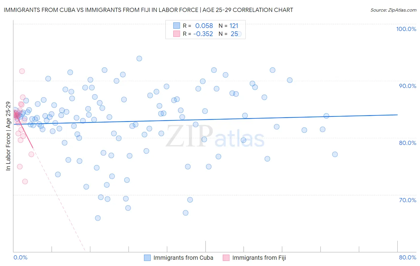 Immigrants from Cuba vs Immigrants from Fiji In Labor Force | Age 25-29