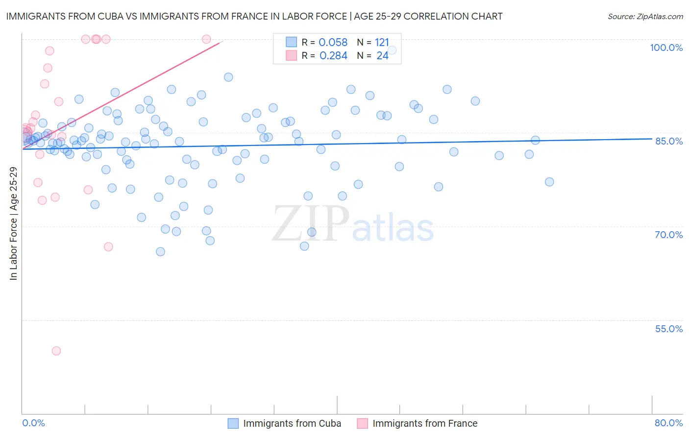 Immigrants from Cuba vs Immigrants from France In Labor Force | Age 25-29
