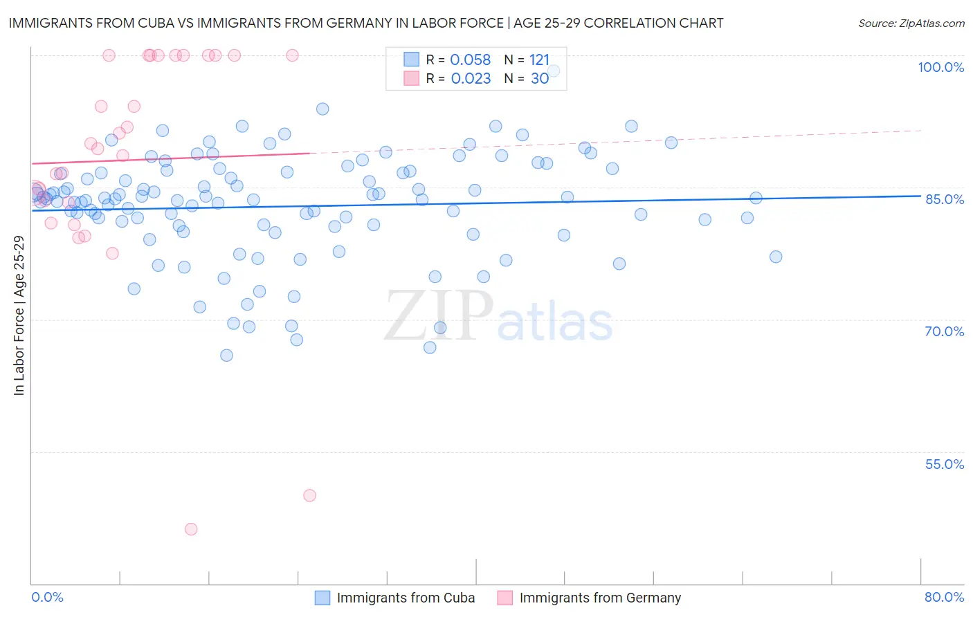 Immigrants from Cuba vs Immigrants from Germany In Labor Force | Age 25-29