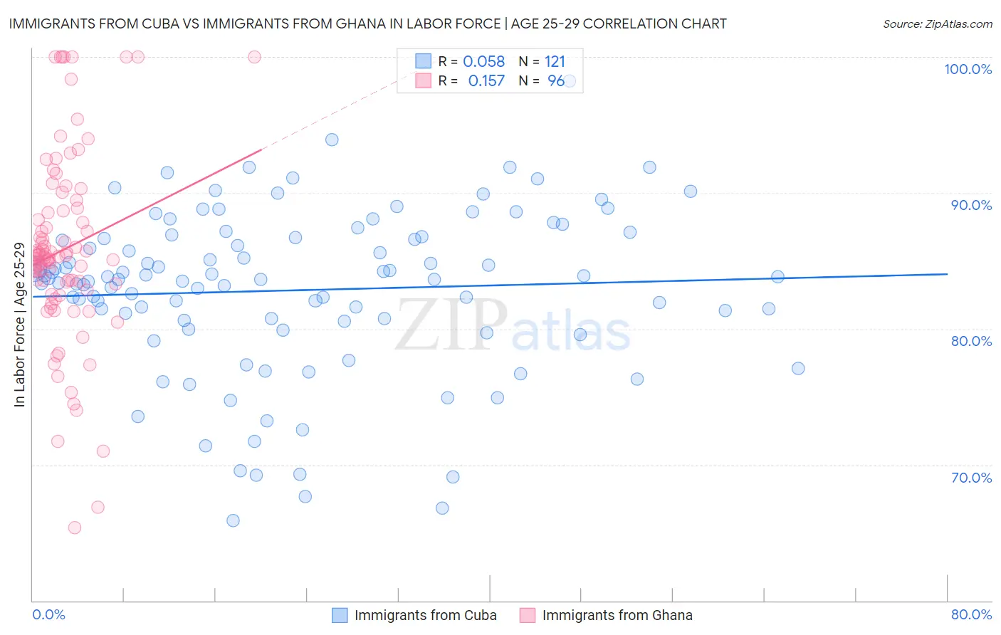 Immigrants from Cuba vs Immigrants from Ghana In Labor Force | Age 25-29