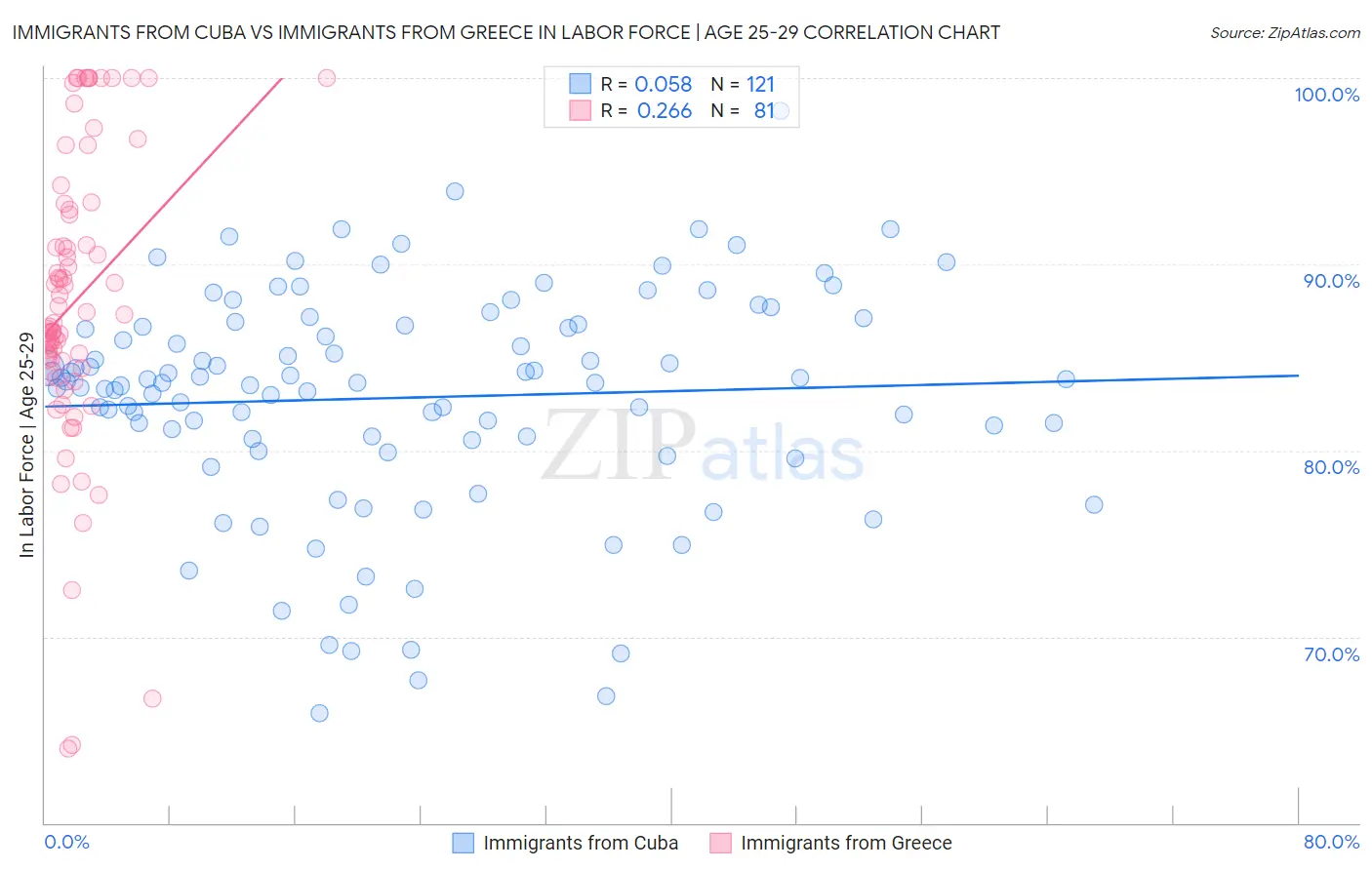 Immigrants from Cuba vs Immigrants from Greece In Labor Force | Age 25-29