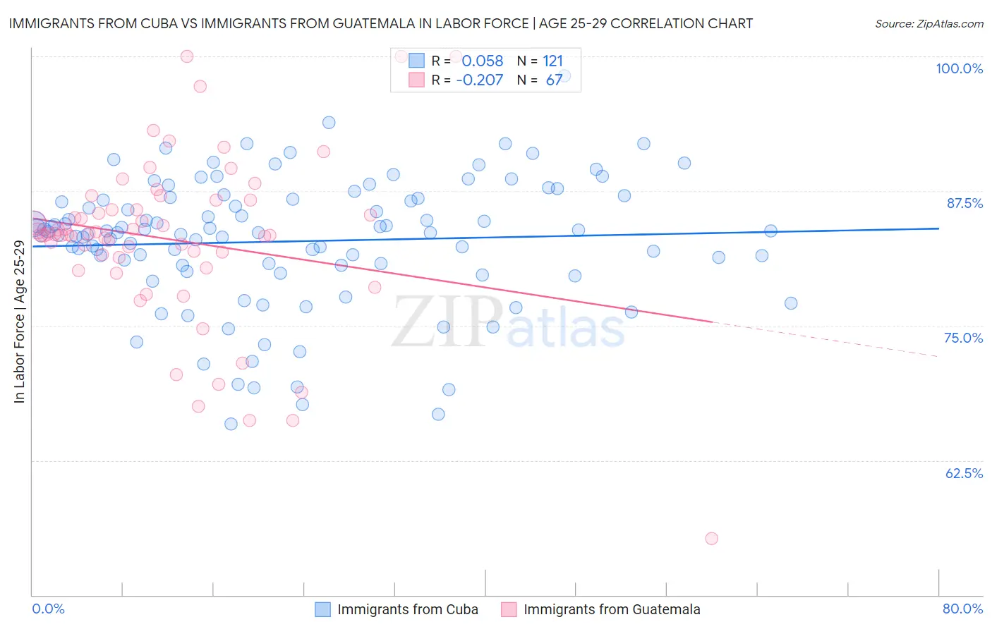 Immigrants from Cuba vs Immigrants from Guatemala In Labor Force | Age 25-29