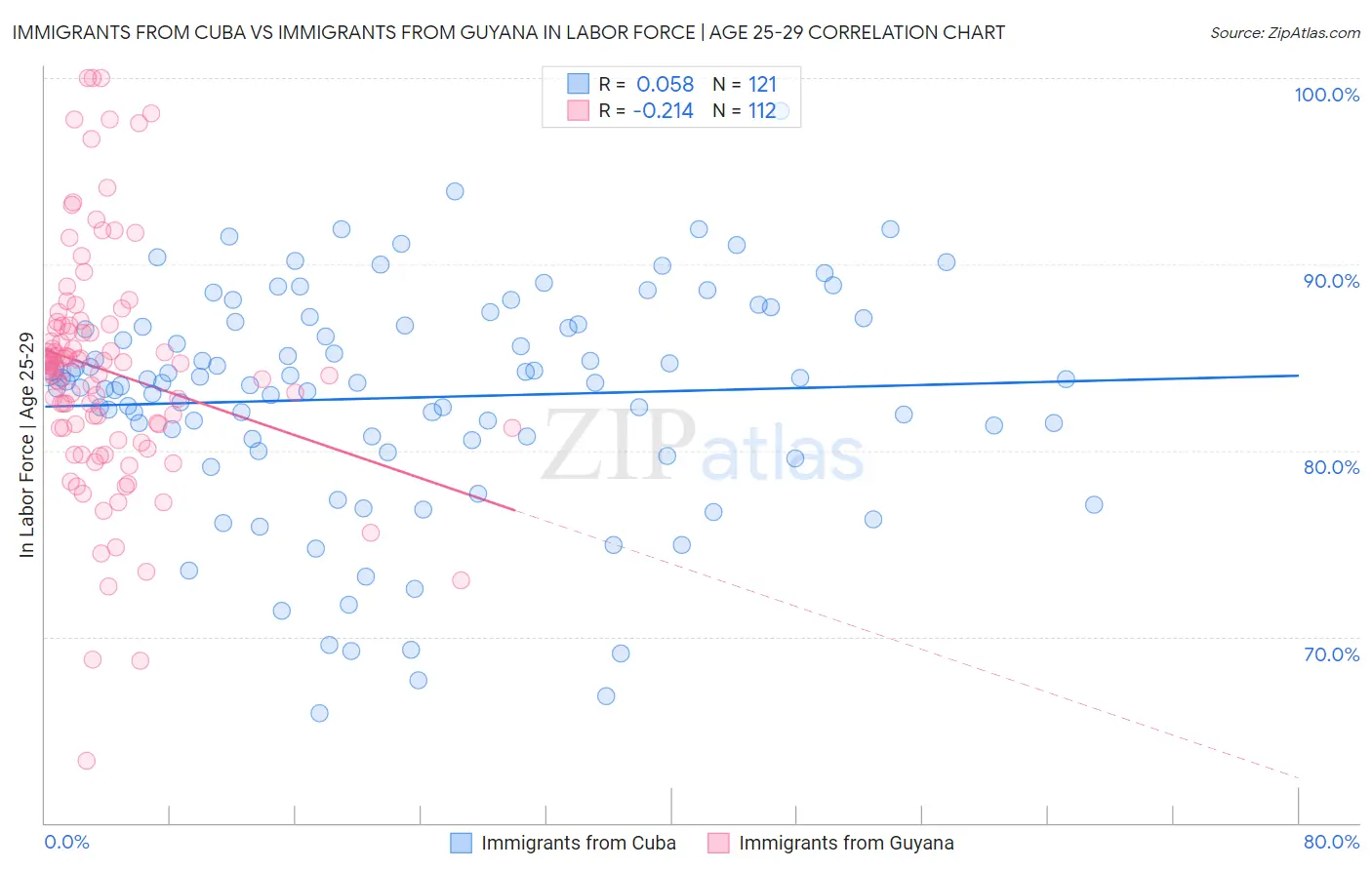 Immigrants from Cuba vs Immigrants from Guyana In Labor Force | Age 25-29