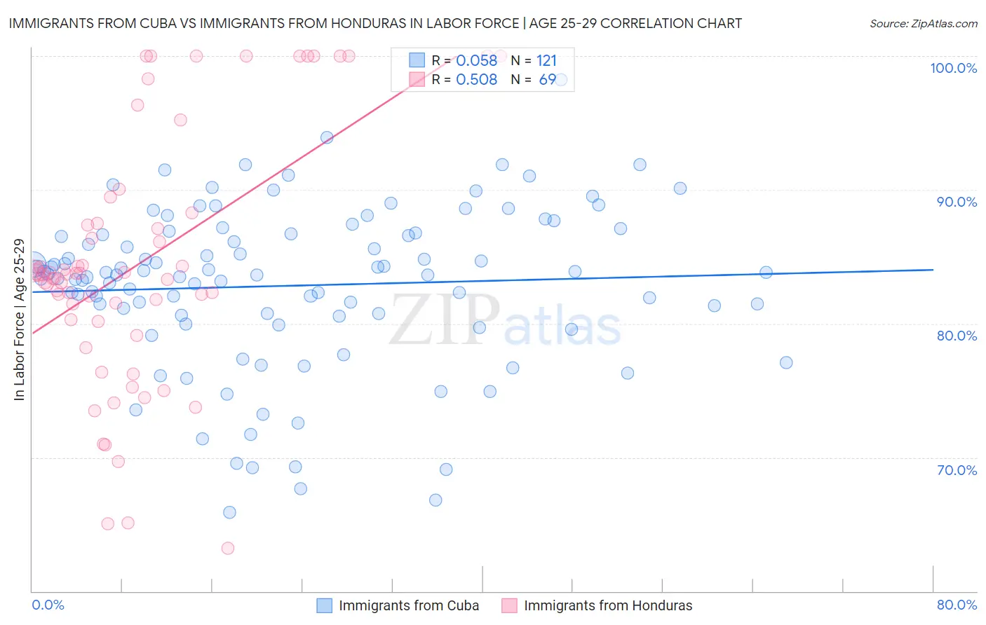 Immigrants from Cuba vs Immigrants from Honduras In Labor Force | Age 25-29